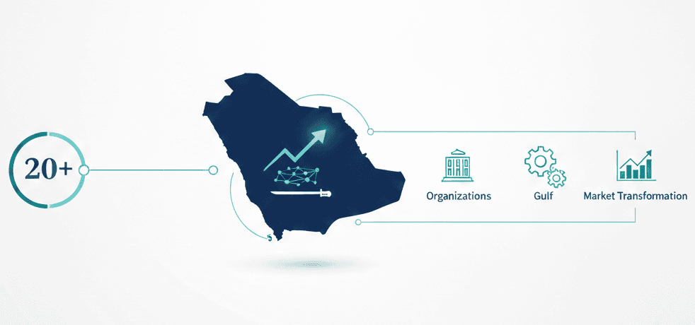 Middle East Gulf region expertise map infographic showing Saudi Arabia highlighted with 20+ years experience, client network connections across UAE, Qatar, Kuwait, Bahrain, and Oman, and icons representing 100+ clients in a professional corporate design
